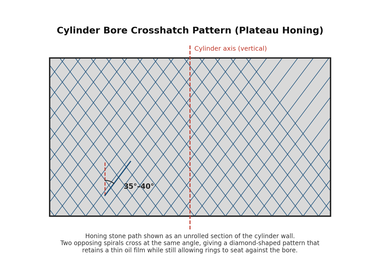 Cylinder bore crosshatch honing pattern diagram, showing the 35 to 40 degree crossing angle relative to the cylinder axis