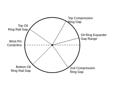 Piston Ring Gaps 1 Ring gap position diagram showing Top Compression Ring Gap, Oil Ring Expander Gap Range, 2nd Compression Ring Gap, Bottom Oil Ring Rail Gap and Top Oil Ring Rail Gap relative to the Wrist Pin Centerline